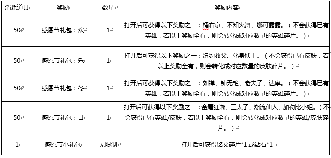 王者荣耀感恩节活动今日开启 收集感恩美食换永久英雄及皮肤 对战 绝对 好礼 小伙伴 回馈 收集 感恩节活动 王者荣耀 永久 新闻资讯  第3张