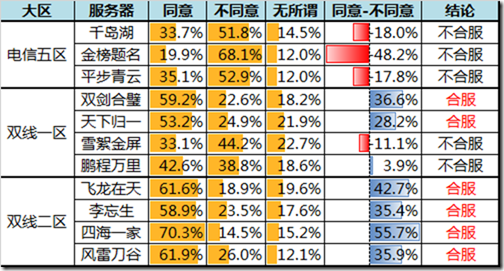 《剑网3》11月23日数据互通 天下归一等服务器将会被合并 事项 小伙伴 清除 帮会 一等 阵营 合并 剑网 剑网3 互通 新闻资讯  第2张