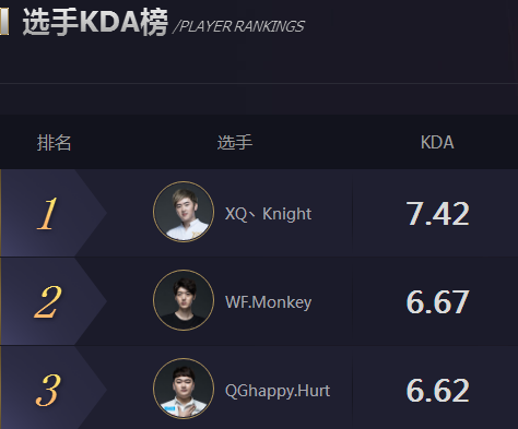 王者荣耀KPL秋季赛KDA排行榜：XQ.Knight、WF.Monkey、QGhappy.Hurt占据前三 榜首 晋级 比拼 ar happy 王者荣耀 night 排行榜 排行 秋季赛 新闻资讯  第1张