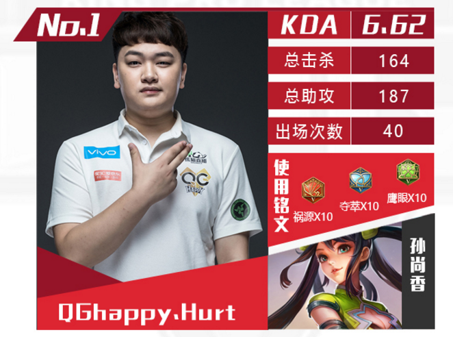 王者荣耀KPL秋季赛最强选手数据盘点：QGhappy.Hurt、EDG.M初晨均上榜 王者峡谷 小伙伴 比赛 打野 人物 好好的 峡谷 王者荣耀 秋季赛 happy 新闻资讯  第2张