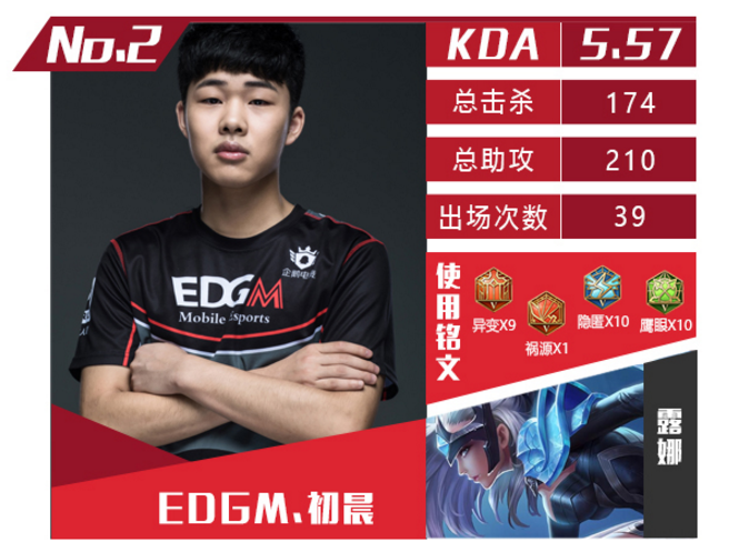 王者荣耀KPL秋季赛最强选手数据盘点：QGhappy.Hurt、EDG.M初晨均上榜 王者峡谷 小伙伴 比赛 打野 人物 好好的 峡谷 王者荣耀 秋季赛 happy 新闻资讯  第3张