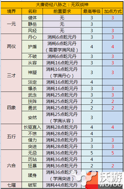 梦幻西游手游大唐官府奇经八脉加点攻略 整理 人物 战神 无双 梦幻西游手游 西游 梦幻 官府 大唐官府 加点 奇经八脉 大唐 新闻资讯  第2张