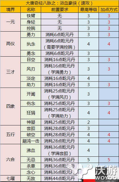 梦幻西游手游大唐官府奇经八脉加点攻略 整理 人物 战神 无双 梦幻西游手游 西游 梦幻 官府 大唐官府 加点 奇经八脉 大唐 新闻资讯  第1张