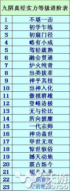 九阴真经实力等级进阶表 实力划分对比 武功 势力 秘籍 耕耘 武功秘籍 称号 九阴 九阴真经 新闻资讯  第1张