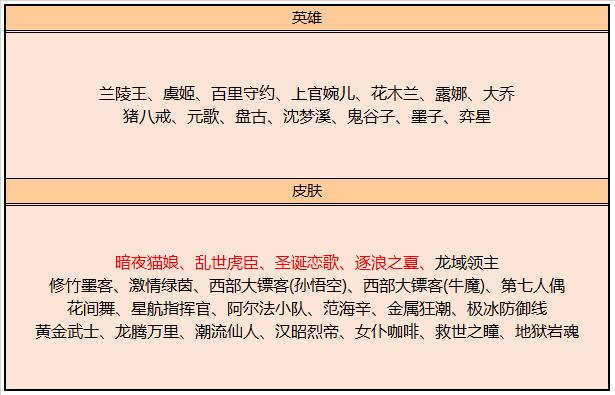 王者荣耀10.10正式服更新一览 不同步！没S17赛季！没周年庆版本 10月1 投票 周年庆 猜测 商店 10月10 史诗 永久 周年 新赛季 新闻资讯  第5张