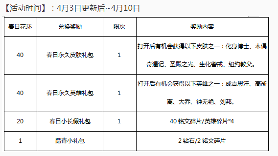 王者荣耀4月3日正式服不停机更新，官方又来发福利了！ 曝光 守约 天美 永久 金币 免费皮肤 停机 点券 福利 礼包 新闻资讯  第3张