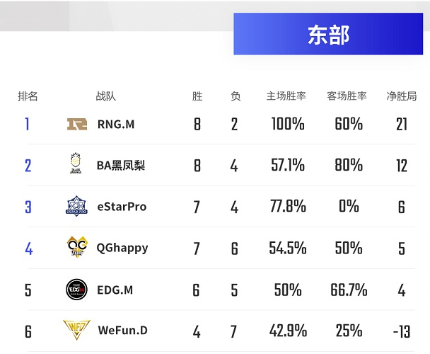 王者荣耀KPL春季赛进入尾声西部赛区季后赛名额基本确定东部赛区变数大 拿下 联盟 乐观 连胜 happy 平平 比赛 西部 晋级 东部 新闻资讯  第2张