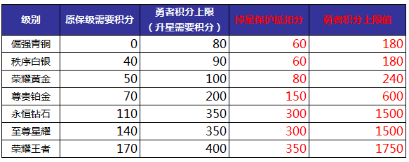 王者荣耀6.28抢先服更新，S12赛季开启新增段位保护卡信誉积分调整 文明 王者荣耀 召唤师 排位赛 新赛季 对战 信誉 勇者 排位 段位 新闻资讯  第2张