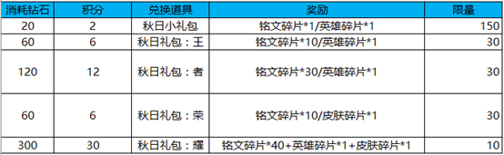 王者荣耀9.11全服更新，福利满满喜还是套路满满？ 对战 干将莫邪 干将 莫邪 福利 金币 秋季赛 永久 铭文 礼包 新闻资讯  第2张