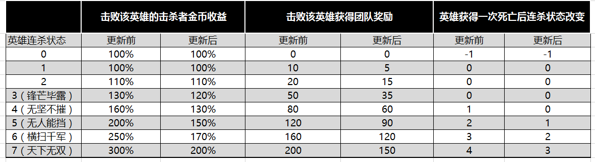 王者荣耀7.18体验服更新四位英雄调整赏金机制改动，承认公告表述有偏差反手打脸 平衡 边境 召唤师 效率 体验服 王者荣耀 边境突围 吸血 献祭流 献祭 新闻资讯  第3张