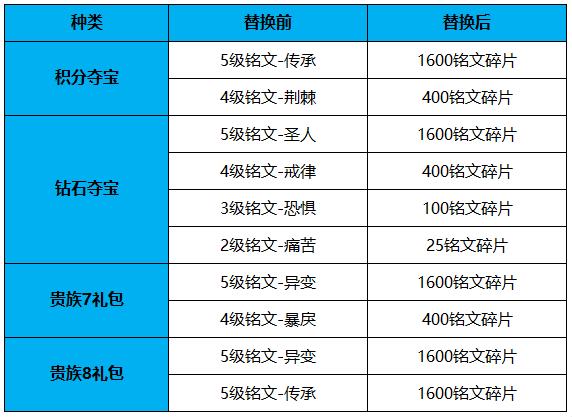 王者荣耀11月13全服更新，王者宝藏再开夺宝奖池铭文碎片替代铭文改版预热 礼包 连胜 史诗 大陆 王者荣耀更新 王者荣耀 峡谷 夺宝 永久 铭文 新闻资讯  第3张