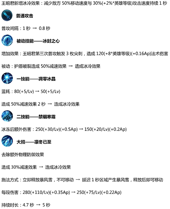 王者荣耀抢先服更新，十一位英雄调整削了沈梦溪改了王昭君 锁定 冰冷 周瑜 沈梦溪 墨子 人头 王昭君 王者荣耀 昭君 新闻资讯  第2张