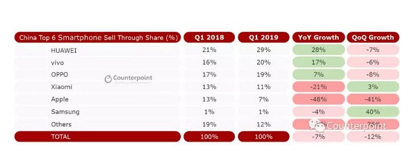 中国智能手机市场现状：华米OV和苹果包揽前5 一季度 vo vivo 苹果 智能手机 手机市场 华为 小米 市场份额 新闻资讯  第2张