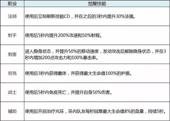 王者荣耀抢鲲大作战玩法曝光 限时模式即将上线 战将 庄周 新赛季 复活 气泡 solid 曝光 王者荣耀 作战 大作 新闻资讯  第4张