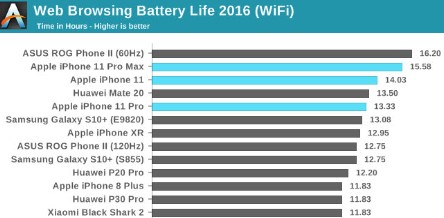 AnandTech iPhone11评测 A13处理器速度是竞争对手的两倍 指出 迭代 快2 3的 苹果公司 效率 处理器 评测 苹果 性能 新闻资讯  第2张