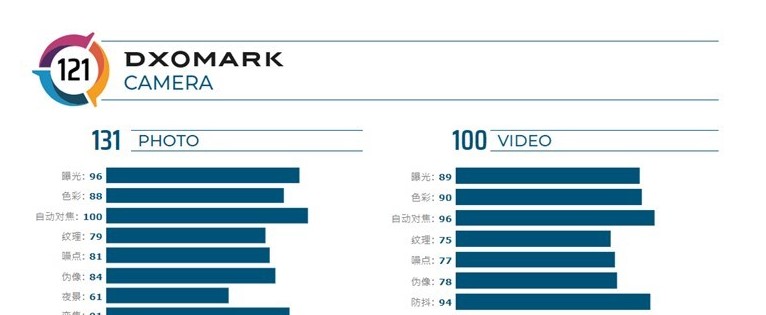 华为Mate30Pro DxOMark评分公布 121分再一次登顶榜首 评测 智能手机 手机摄像头 榜首 登顶 图像 像素 ar 摄像头 华为 新闻资讯  第2张