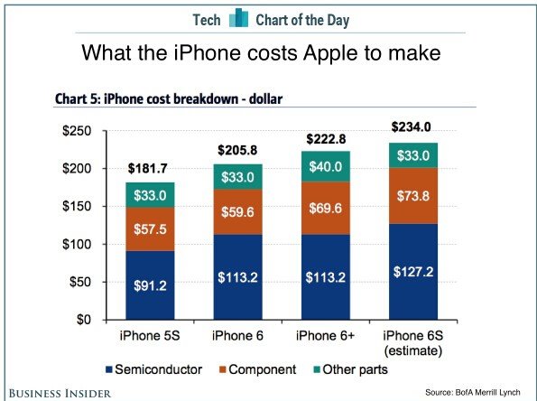 苹果iPhone6s等4部手机零件总成本对比5s最低 美国 合金 成成 9月18 phone iphone iphone6 苹果iphone 硬件 苹果 新闻资讯  第2张