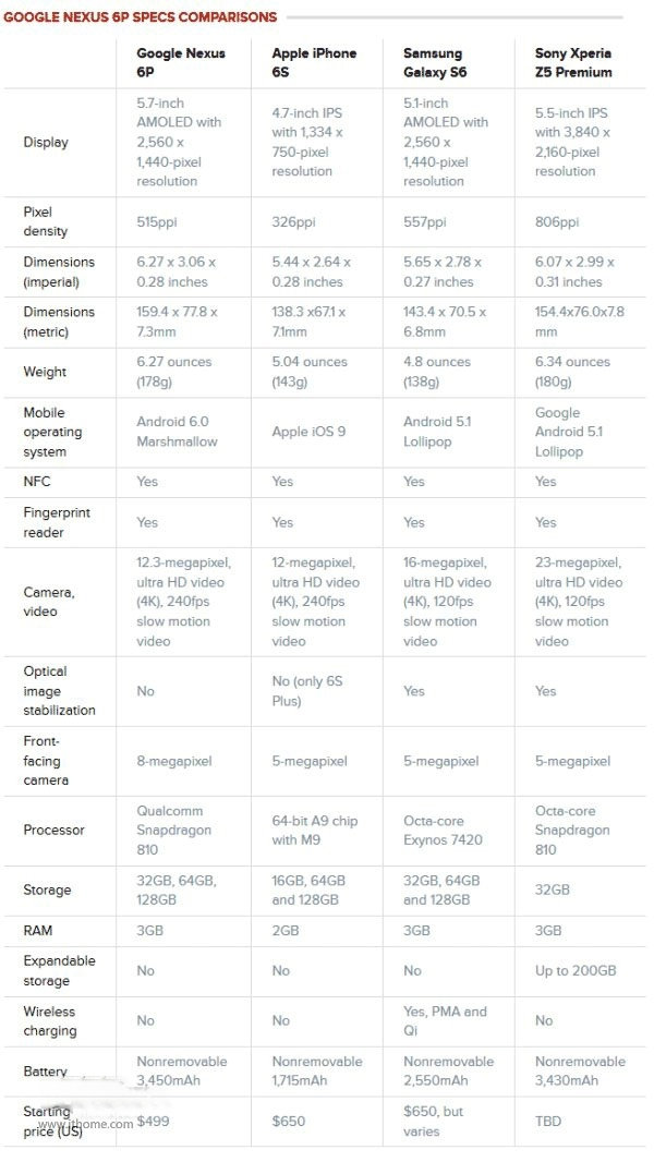 配置比拼谷歌Nexus 6P旗舰VS苹果iPhone6s详细 大幅 华为 金山 美国 1m mm 比拼 7英寸 谷歌 苹果 新闻资讯  第1张