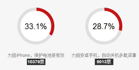 苹果iPhone遇冷关机用户表示理解 坏了 华为 反应 霸王 phone iphone 苹果iphone 安卓手机 苹果 关机 新闻资讯  第1张