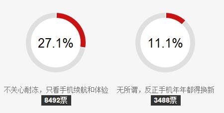 苹果iPhone遇冷关机用户表示理解 坏了 华为 反应 霸王 phone iphone 苹果iphone 安卓手机 苹果 关机 新闻资讯  第2张