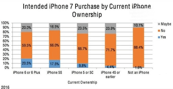 多少用户想买苹果iPhone7答案意外 多特 mm 摄像头 苹果公司 phone iphone iphone7 苹果iphone 苹果 e7 新闻资讯  第1张