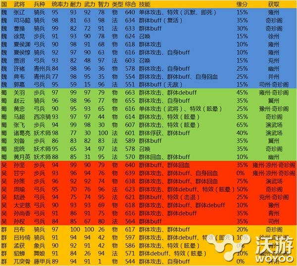 小小三国志全橙将技能属性表一览 主公 阵营 强弱 反映 兵种 ar 1点 arg solid 防御 大全 智力 部队 三国 三国志 新闻资讯  第1张