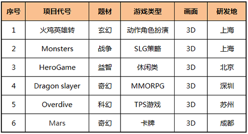 《火鸡英雄传》携6款新手游目指2016年Q1 四季 悄然 曝光 合作 q1 工作室 新手游 英雄传 新闻资讯  第1张