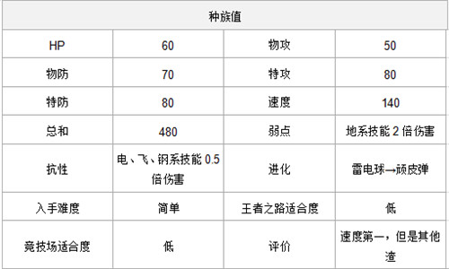 《口袋妖怪复刻》速度种族值前五宠物评价 顽皮 第一名 妖怪 口袋 宠物 口袋妖怪 口袋妖怪复刻 新闻资讯  第1张