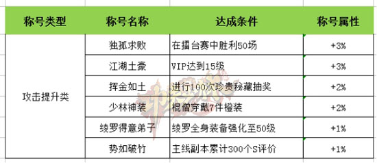 动作手游《功夫少林》称号系统全面上线 求败 人物 要强 硬派 战力 公测 功夫少林 动作 功夫 称号 新闻资讯  第1张