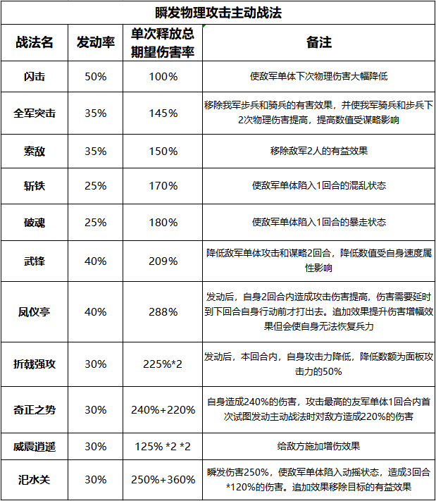 率土之滨瞬发型延时伤害的全新战法 两个细节剖析威震逍遥战法 蔡文姬 仍然 幅度 发动 逃兵 恢复 高速 战法 动摇 逍遥 新闻资讯  第2张