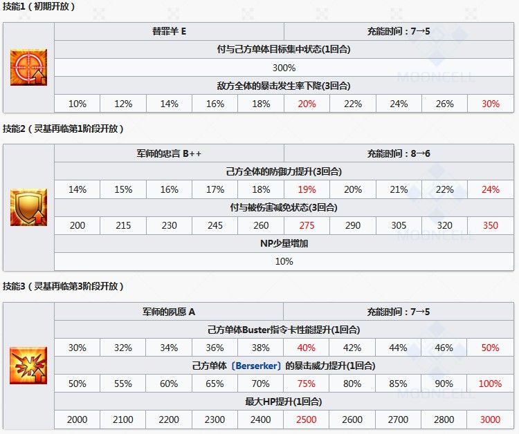 FGO陈宫技能属性介绍 陈宫技能简评分析 切嗣 全能 食谱 又一 立绘 fgo 连发 辅助 同款 陈宫 新闻资讯  第3张