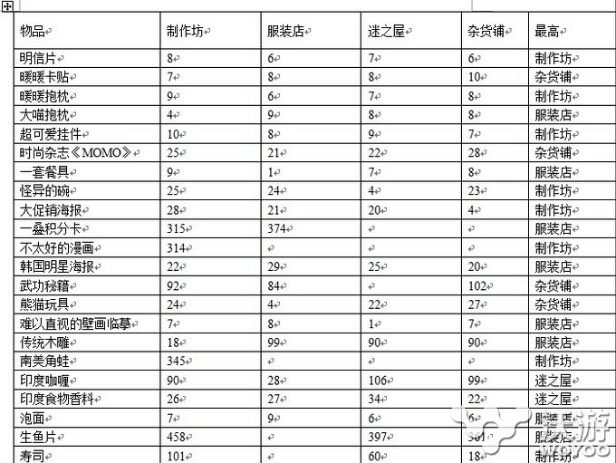 暖暖环游世界送店主礼物技巧攻略 整理 飙升 什么都可以 暖暖环游世界攻略 送礼物 送礼 好感 好感度 暖暖 游世界 环游世界 暖暖环游世界 新闻资讯  第1张