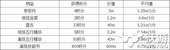 大话西游郭老板积分获取方法及兑换物品 犹豫 三点 和平 道具 a3 修炼 宝石 大话西游手游 西游 大话 大话西游 新闻资讯  第2张