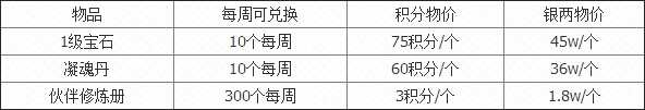 大话西游郭老板积分获取方法及兑换物品 犹豫 三点 和平 道具 a3 修炼 宝石 大话西游手游 西游 大话 大话西游 新闻资讯  第3张