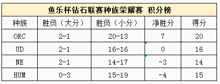 魔兽争霸鱼乐杯种族赛兽族夺冠 Orc果然imba？ 人族 比赛 imb imba 果然 夺冠 魔兽争霸 鱼乐 魔兽 兽族 新闻资讯  第1张