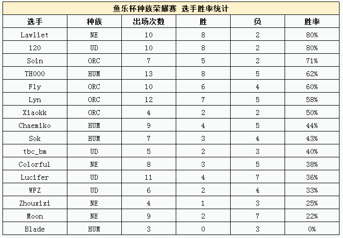 魔兽争霸鱼乐杯种族赛兽族夺冠 Orc果然imba？ 人族 比赛 imb imba 果然 夺冠 魔兽争霸 鱼乐 魔兽 兽族 新闻资讯  第6张