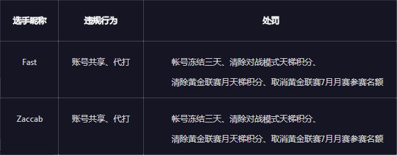 再现代打！发狗涉嫌代打被封号3天积分清零并封禁7月月赛 再现 现代 3天 cab 封号 对战 月月 魔兽 魔兽争霸 代打 新闻资讯  第1张