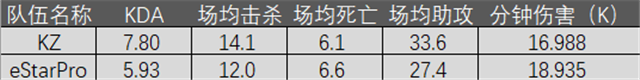 KZ vs eStarPro前瞻：半区决赛，eStarPro迎战最强海外战队 冠军 冠军杯 百分百 王者荣耀 拿下 横扫 低于 前瞻 比赛 ar 新闻资讯  第1张