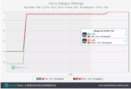 网易新作第五人格登顶App Store下载榜 冠军 画风 竞技 烧脑 store下载 对抗 第五人格 第五 人格 网易 新闻资讯  第2张