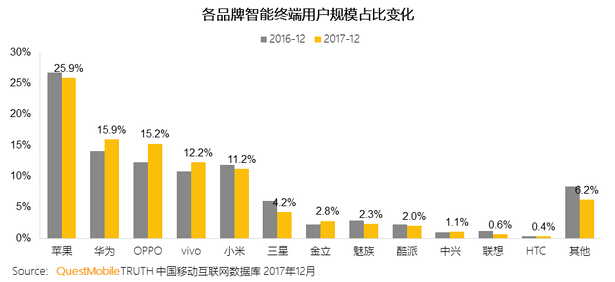 2018一季度国内手机份额：小华OV互抢用户，HTC近消亡 终端 反映 策略 ue htc 中国移动 市场份额 一季度 新闻资讯  第2张