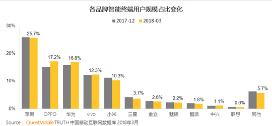 2018一季度国内手机份额：小华OV互抢用户，HTC近消亡 终端 反映 策略 ue htc 中国移动 市场份额 一季度 新闻资讯  第1张