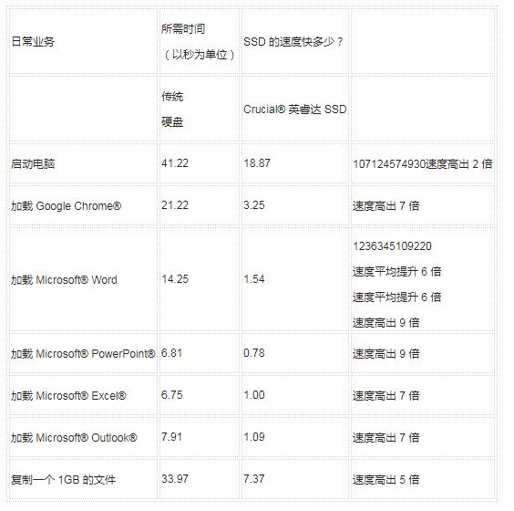 轻松提升6倍工作效率 你只需一枚英睿达SSD 智能手机 和生 绝对 卡顿 仍然 更换 计算机 效率 硬盘 新闻资讯  第1张