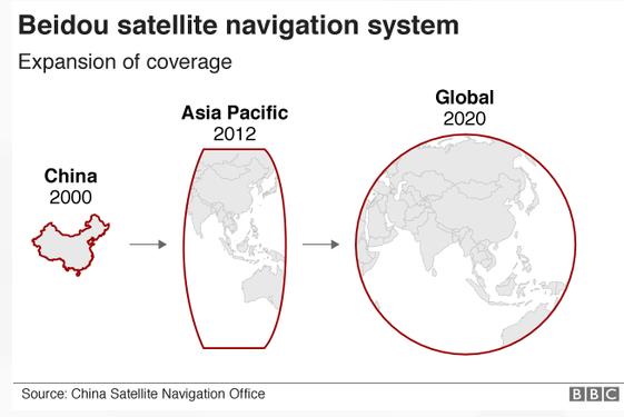 BBC：中国北斗导航系统走向全球 它真能匹敌GPS吗 扩大 扩张 美国 太空 雄心 北斗卫星导航 北斗卫星导航系统 北斗卫星 卫星导航系统 卫星导航 新闻资讯  第1张