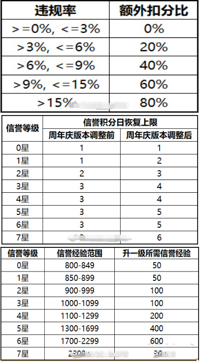 王者荣耀10月17日S17赛季更新：信誉积分算法调整 比赛 召唤师 大幅度 荣耀10 10月1 违规 新赛季 恢复 王者荣耀 信誉 新闻资讯  第1张