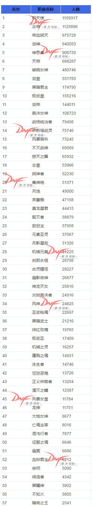 DNF：最新卢克通关职业排行榜 除去奶花拿剑的都是强者！ 平衡 想起 异界 奶妈 起源 强者 统治 尽管 宇宙 卢克 新闻资讯  第2张