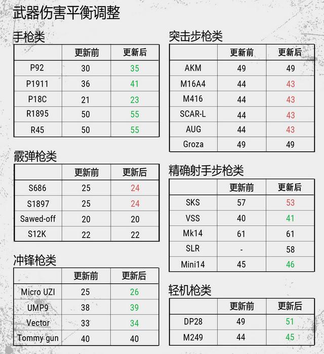 《绝地求生》重大更新新增枪械和跑车 网友：我的三级头呢！ 幅度 你值得拥有 跑车 平衡 冲锋枪 空投 三级头 枪械 新闻资讯  第2张