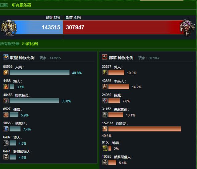 魔兽世界人口普查 总人数还不如血精灵！ 脸萌 高点 福利 人类 魔兽 联盟 血精灵 血精 部落 精灵 新闻资讯  第1张