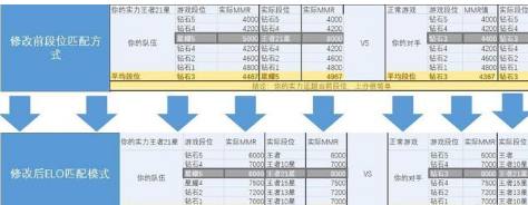 新机制是演员的天堂？王者荣耀策划Donny关于讨论匹配机制 仍然 菜鸡 排位赛 差不多 王者荣耀 caption 段位 jh 排位 cap 新闻资讯  第3张