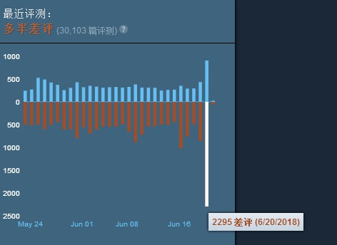 《绝地求生》折扣首日获大量差评 外挂、优化等问题遭玩家吐槽 蓝洞 大幅 大波 打折 0号 岌岌可危 折扣 外挂 评测 6月20 新闻资讯  第1张