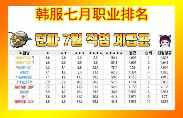 DNF 7.19国服迎来最强主C！韩服七月职业排行出炉 强化 色一 上位 神职 异端 自如 排行 异端审判者 史诗 韩服 新闻资讯  第1张